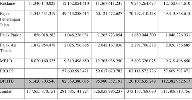 Grafik 1.1 Pertumbuhan (%) Penerimaan BPHTB   Kabupaten Sleman Tahun 2012-2016  