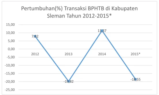Grafik 1.2 Pertumbuhan (%) Transaksi BPHTB di Kabupaten Sleman  Tahun 2012-2015* 