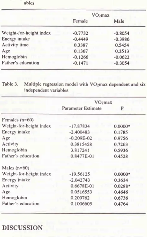 Table 2. Correlation coefficients for VOzmax and six selected vari-ables