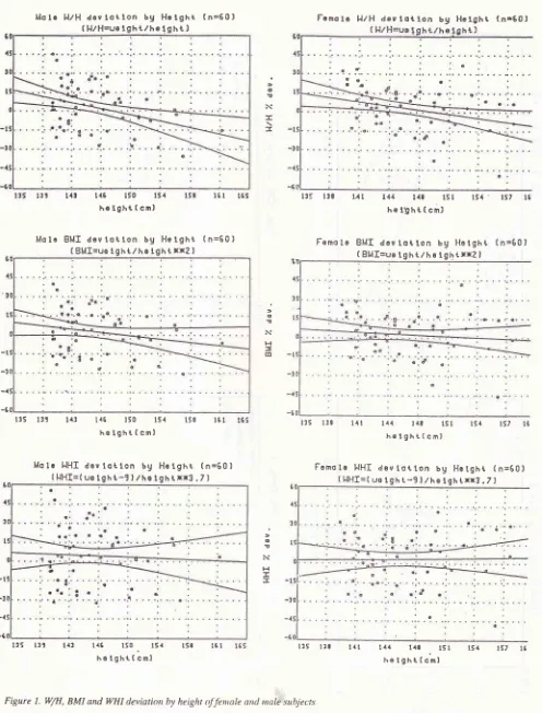 Figure 1. flH, BMI and WHI deviatiott by height of fenale and nale subjects