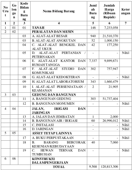 Tabel 3.1 Rekapitulasi Daftar Aset Tetap PDAM Tirtanadi PROVU 2014-2015 