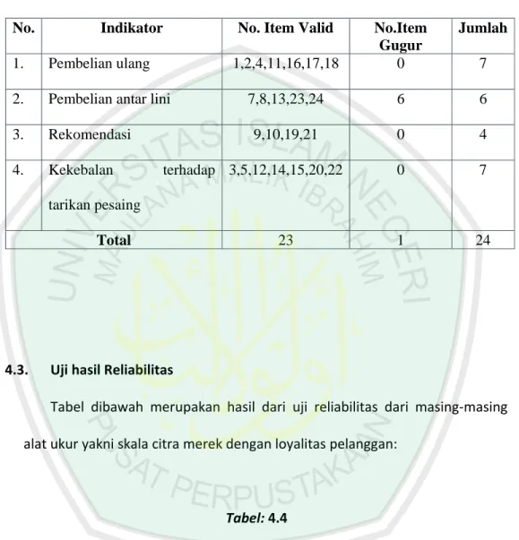 Tabel  dibawah  merupakan  hasil  dari  uji  reliabilitas  dari  masing‐masing  alat ukur yakni skala citra merek dengan loyalitas pelanggan: 