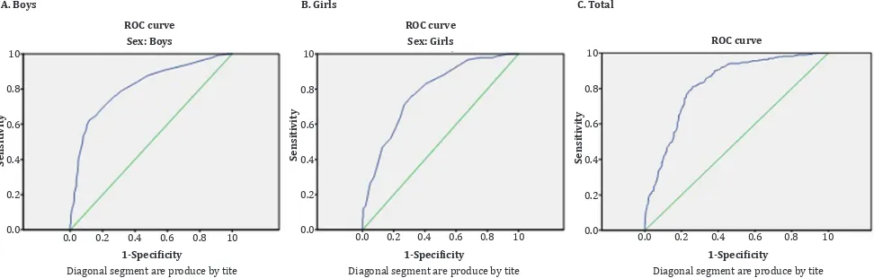 Figure 1. ROC curves and cut-offs for body mass index for age Z-scores (BMIZ) to detect high systolic BP in boys (A), girl (B) and total (C); sensitivity (sens), specificity (spes)
