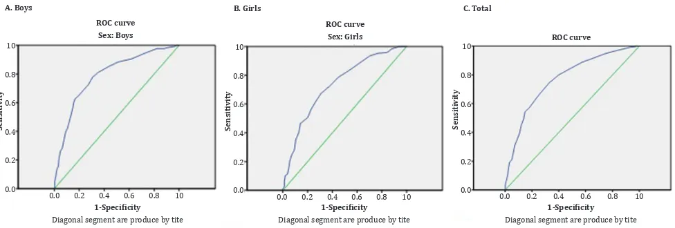 Figure 4. ROC curves and cut-offs of waist-to-height-ratio (WhtR) to detect high diastolic BP in boys (A), girl (B) and total (C); sensitivity (sens), specificity (spes)