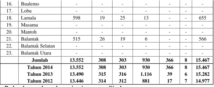 Tabel berikut ini memperlihatkan perkembangan air minum yang dijual menurut kecamatan  di Kabupaten Banggai periode 2012 sampai dengan 2014