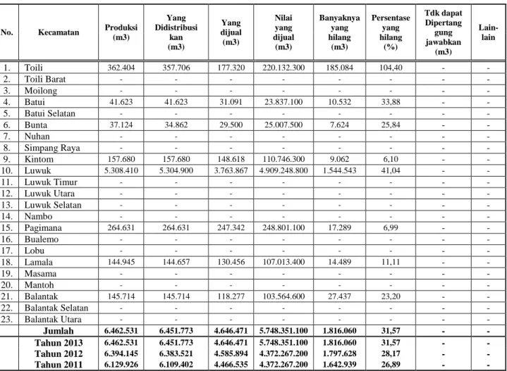 Tabel 3. Produksi dan Distribusi Air Minum Menurut Kecamatan di Kabupaten Banggai 
