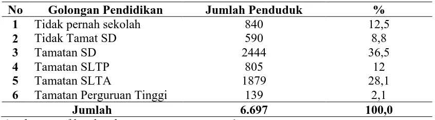 Tabel 4.4. Distribusi Penduduk Berdasarkan Pendidikan di Kelurahan Pematang Pasir Kecamatan Teluk Nibung Kota Tanjungbalai Tahun 2012 