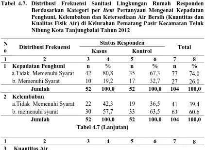 Tabel  4.7.   Distribusi Frekuensi Sanitasi Lingkungan Rumah Responden Berdasarkan Kategori per Item Pertanyaan Mengenai Kepadatan Penghuni, Kelembaban dan Ketersediaan Air Bersih (Kuantitas dan Kualitas Fisik Air) di Kelurahan Pematang Pasir Kecamatan Teluk Nibung Kota Tanjungbalai Tahun 2012 