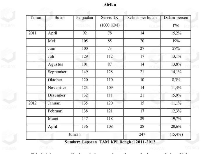Tabel  1.1  memperlihatkan  bahwa  pada  setiap  penjualan  per  bulan  tidak  sama  jumlahnya  dengan  mobil  yang  masuk  ke  bengkel  dengan  penjualan  outlet  yang  sama  yaitu  showroom  resmi  Toyota  –  AUTO  2000  Kantor  Cabang  Asia  Afrika