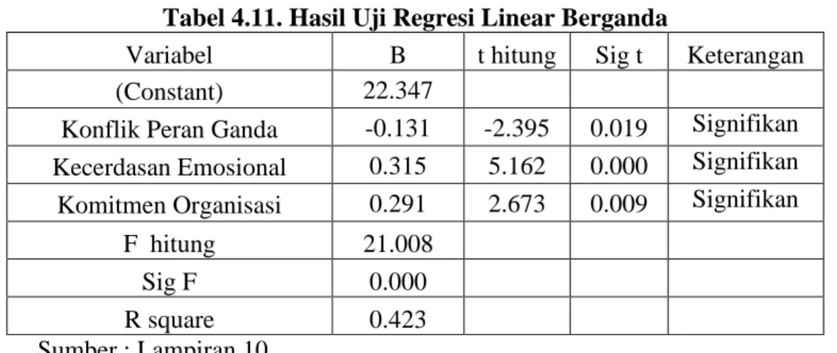 Tabel 4.11. Hasil Uji Regresi Linear Berganda 