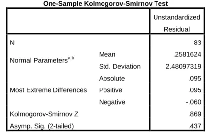 Tabel 4.7. Uji Normalitas  One-Sample Kolmogorov-Smirnov Test 