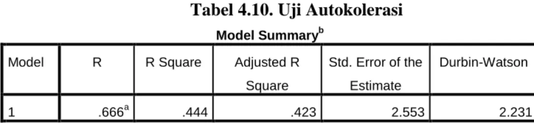 Tabel 4.10. Uji Autokolerasi  Model Summary b