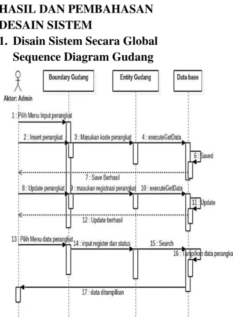 Gambar 1. Sequence Diagram Gudang 