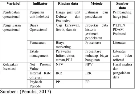 Gambar  rencana  desain  untuk  mengetahui  rencana  pengembangan  The  Akavia  Indekost  Residence  mengenai  denah,  tampak,  unit  hunian,  serta  fasilitas  lainnya  yang  terdapat  pada  The  Akavia  Indekost  Residence,  sehingga  didapat  data  luas