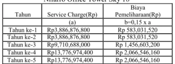 Tabel 7 Biaya Pemeliharaan  Nifarro Office Tower Sky 18 