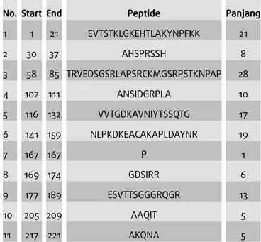 Tabel 5: Prediksi epitop sel-B dari sekuen asam amino Isolat positif LaSota.