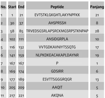 Tabel 6: Prediksi epitop sel-B dari sekuen asam amino Isolat SBY1/2016.
