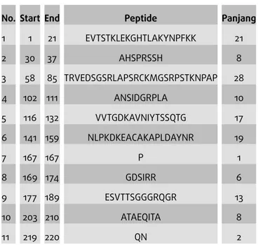 Tabel 8: Prediksi epitop sel-B dari sekuen asam amino Isolat ND1/2003.