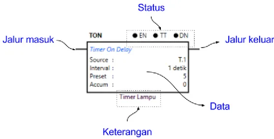 Gambar 21: Struktur komponen timer dan counter 