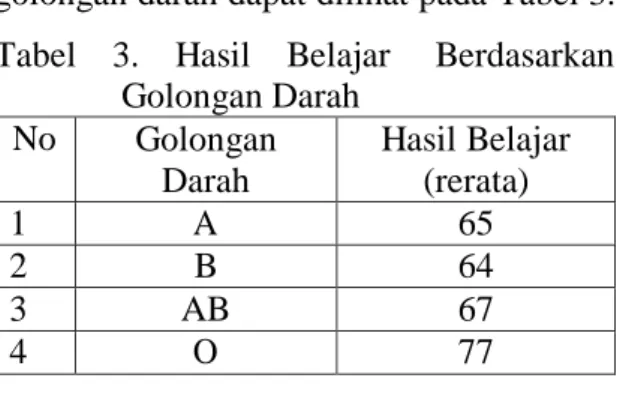 Tabel 2. Motivasi Belajar Berdasarkan  Golongan Darah  No  Golongan  Darah  Motivasi Belajar  1  A  Cukup  2  B  Cukup  3  AB  Tinggi  4  O  Tinggi 