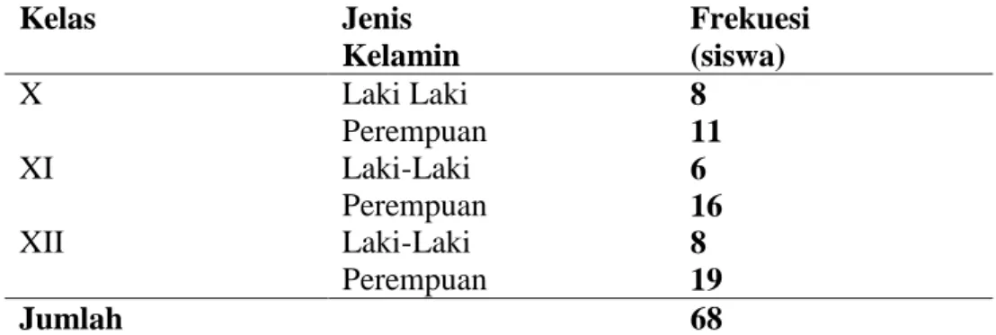 Tabel 4.  Distribusi  Responden  Berdasarkan  Jenis  Kelamin  di  SMK  Murni 2 Surakarta