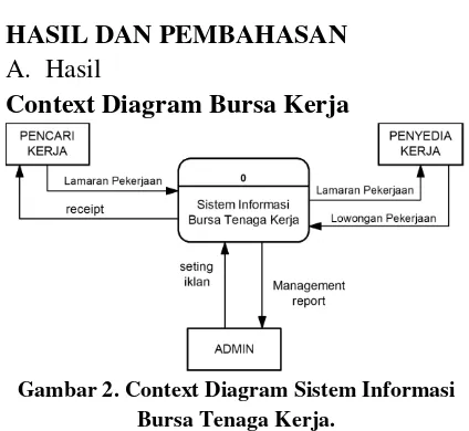Gambar 2. Context Diagram Sistem Informasi 