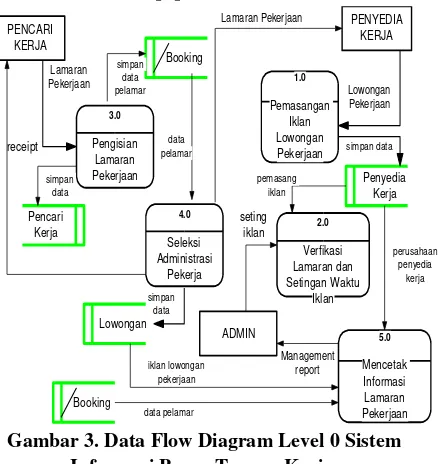 Gambar 3. Data Flow Diagram Level 0 Sistem 