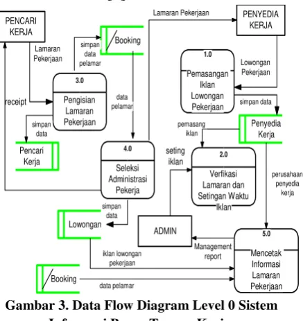 Gambar 3. Data Flow Diagram Level 0 Sistem 