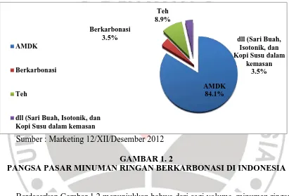 GAMBAR 1. 2 PANGSA PASAR MINUMAN RINGAN BERKARBONASI DI INDONESIA 