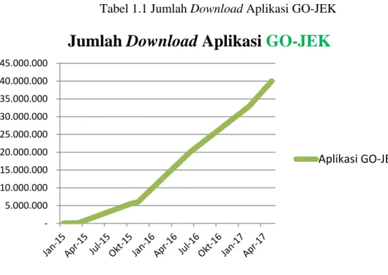 Tabel 1.1 Jumlah Download Aplikasi GO-JEK