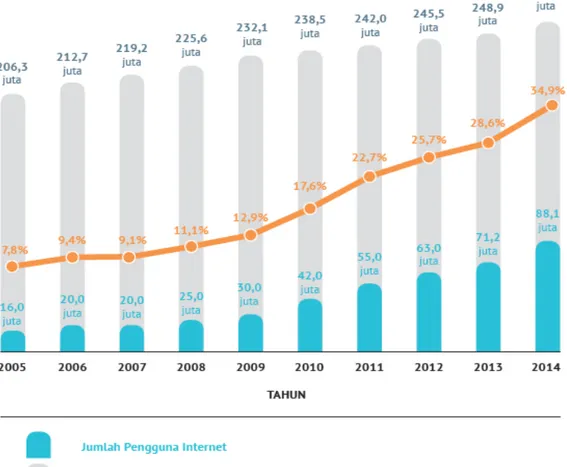 Gambar 1.4 menunjukkan bahwa pengguna Internet di Indonesia sendiri  terus mengalami peningkatan sejak tahun 2005 hingga mencapai jumlah 88.1 juta  pengguna dari total 252.4 juta penduduk indonesia pada tahun 2014 kecuali pada  tahun 2007