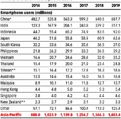 Gambar 1.5 Pengguna Smartphone di negara Asia-Pasifik tahun 2014-2019  Sumber: Emarketer, 2015