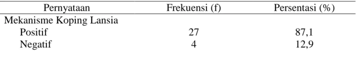 Tabel 5.1.2.c Distribusi Frekuensi dan Persentasi Mekanisme Koping Lansia  Pernyataan  Frekuensi (f)  Persentasi (%)  Mekanisme Koping Lansia 