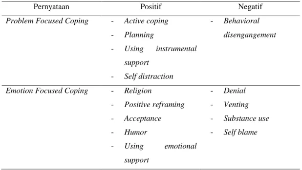 Tabel 4.5.b Pembagian mekanisme koping Brief Cope berdasarkan klasifikasi  Pernyataan  Positif  Negatif 