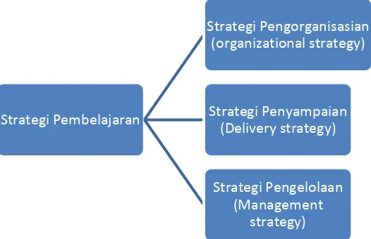 Gambar 2.1. Strategi pembelajaran 
