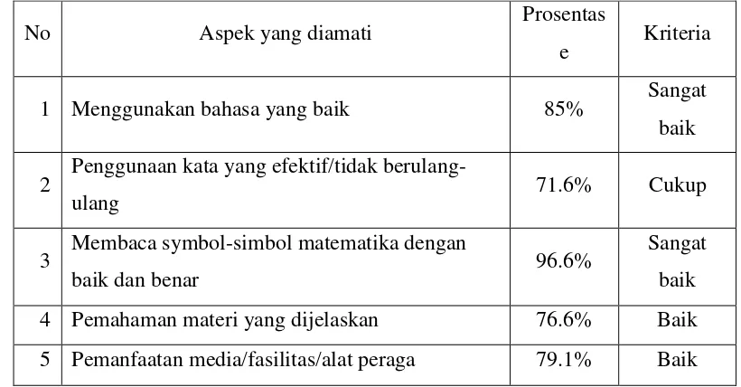 Tabel 4.4 Penilaian diskusi siswa siklus 1 