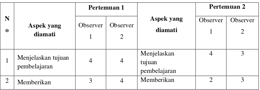 Tabel 4.6 Hasil penilaian keaktifan guru siklus II 