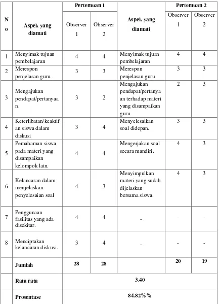 Tabel 4. 7 Hasil penilaian keaktifan siswa siklus II 