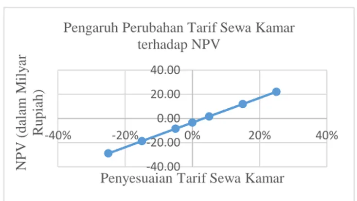 Gambar  1.  Grafik  Pengaruh  Perubahan  Tingkat  Penghunian  Kamar  terhadap NPV 