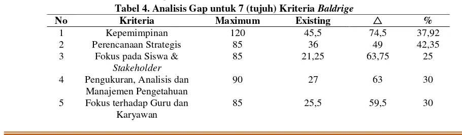 Tabel 4. Analisis Gap untuk 7 (tujuh) Kriteria Baldrige 