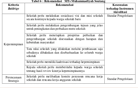 Tabel 6 : Rekomendasi   MTs Muhammadiyah Sontang 