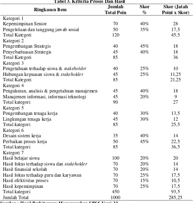 Tabel 3. Kriteria Proses Dan Hasil 