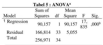 Tabel 5 : ANOVAa 