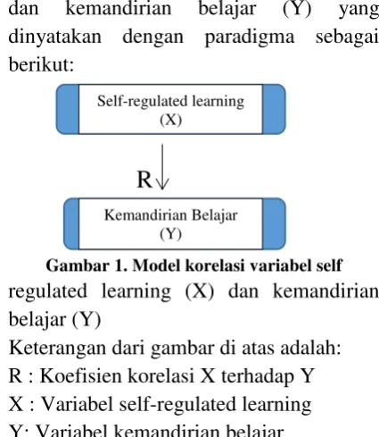 Gambar 1. Model korelasi variabel self 