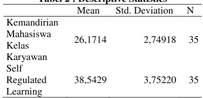 Tabel 2 : Descriptive Statistics 