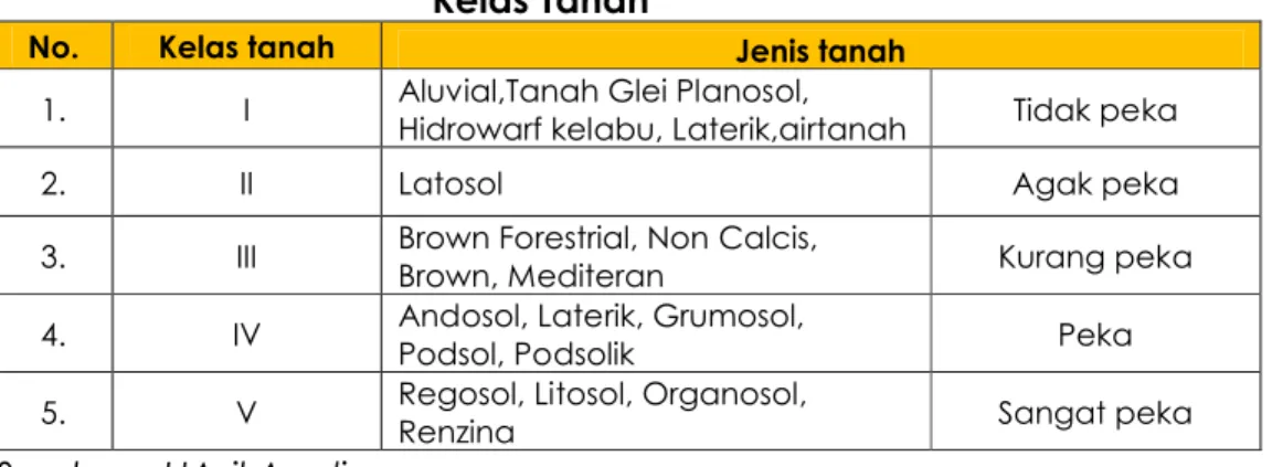 Tabel VI-2 Kelas Tanah