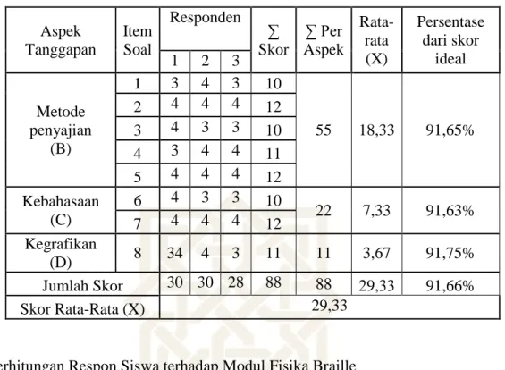 Tabel Hasil Respon Siswa terhadap Modul Fisika Braille Materi Gelombang  Elektromagnetik pada Uji Coba Luas 