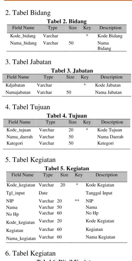 Tabel 2. Bidang 