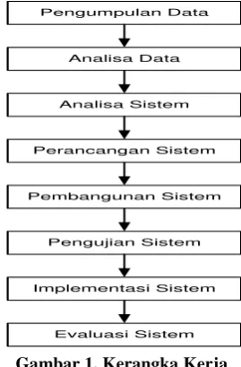 Gambar 1. Kerangka Kerja 