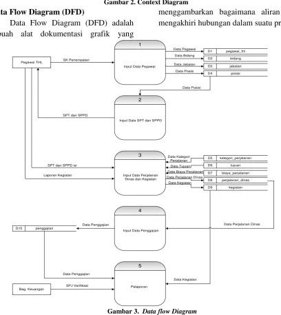 Gambar 3.  Data flow Diagram